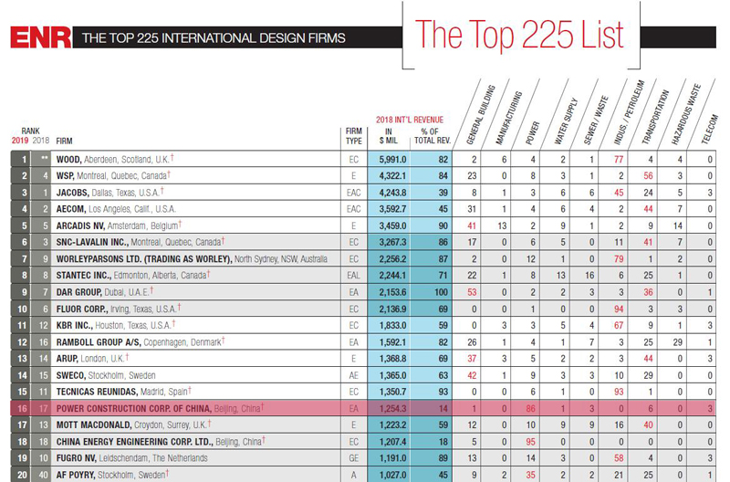 2019年ENR“國際工程設計公司225強”，中國電建排名第16位.jpg