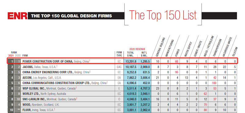 全球工程設(shè)計(jì)企業(yè)150強(qiáng).png