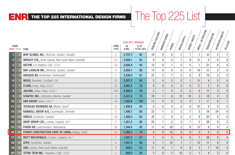 國際工程設(shè)計(jì)企業(yè)225強(qiáng).png