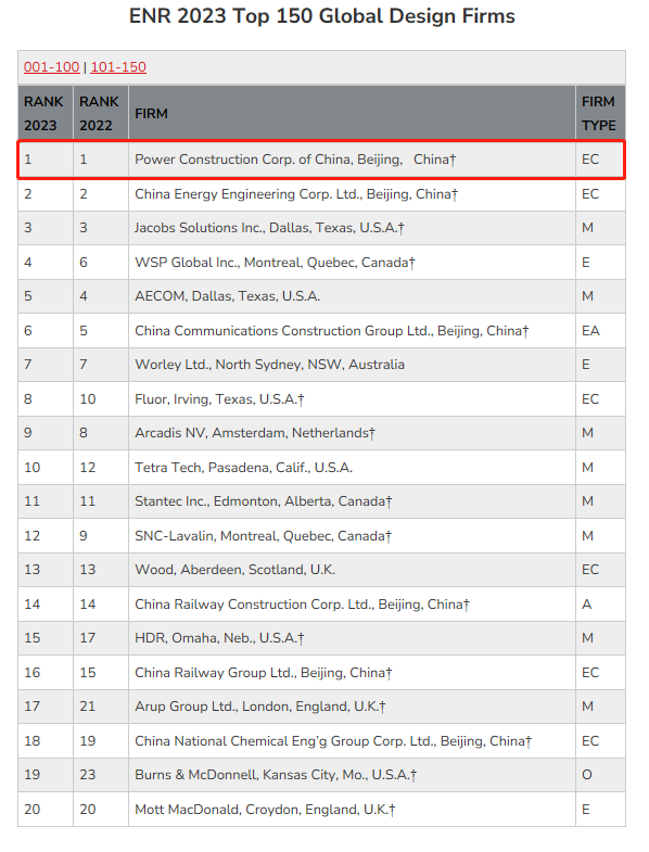 2023年ENR全球工程設計公司排名（前20強）.png