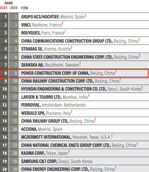 2025年度ENR“全球最大250家國際承包商”榜單(前20強)-2.png